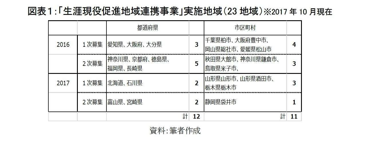 図表１：「生涯現役促進地域連携事業」実施地域（23地域）※2017年10現在