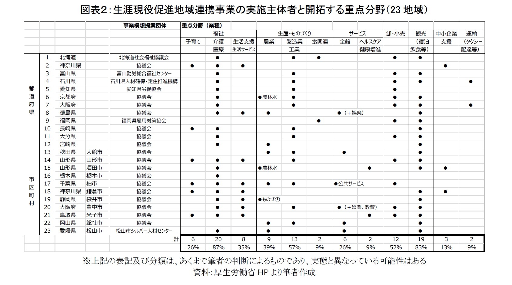 図表２：生涯現役促進地域連携事業の実施主体者と開拓する重点分野（23地域）