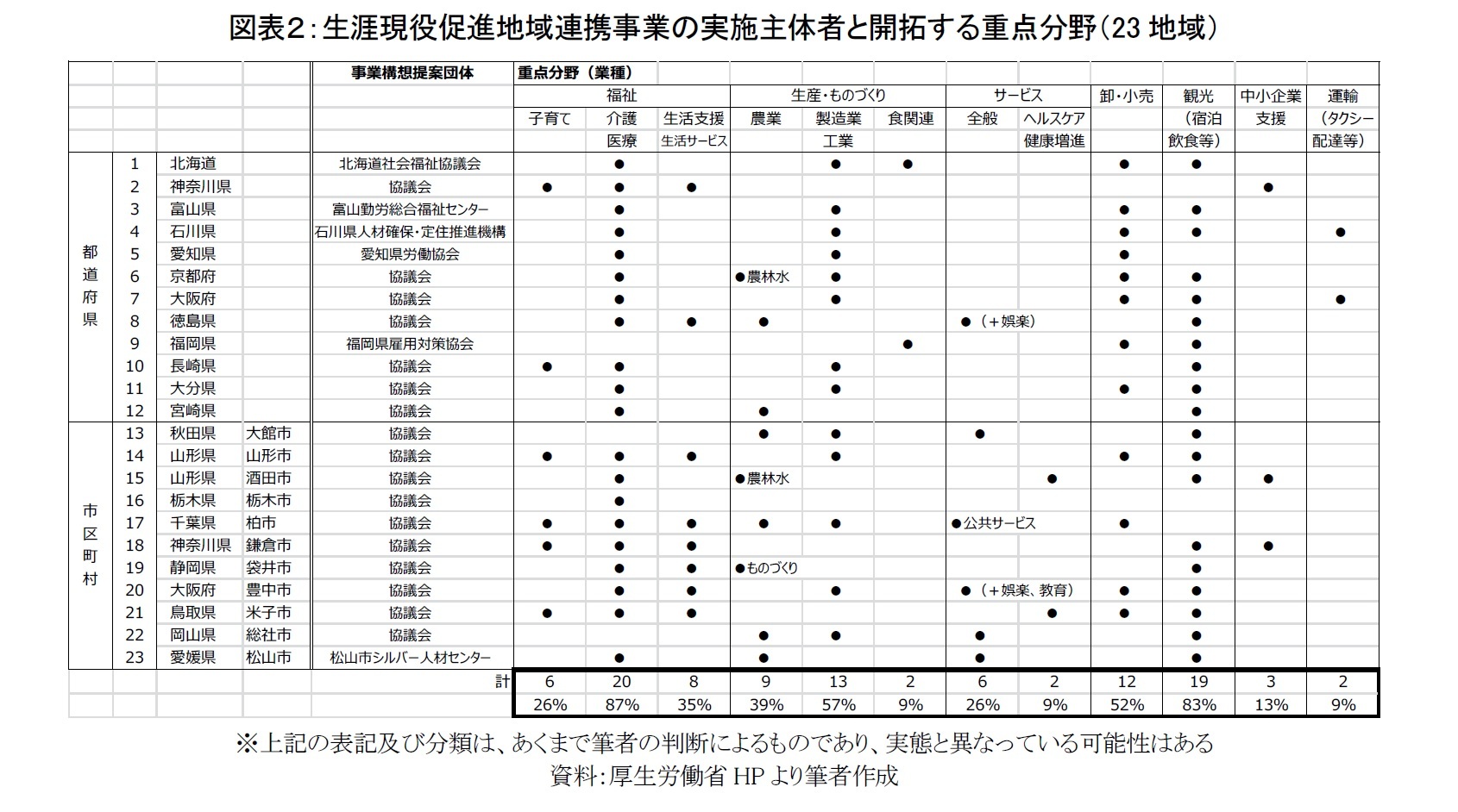 図表2:生涯現役促進地域連携事業の実施主体者と開拓する重点分野(23地域)