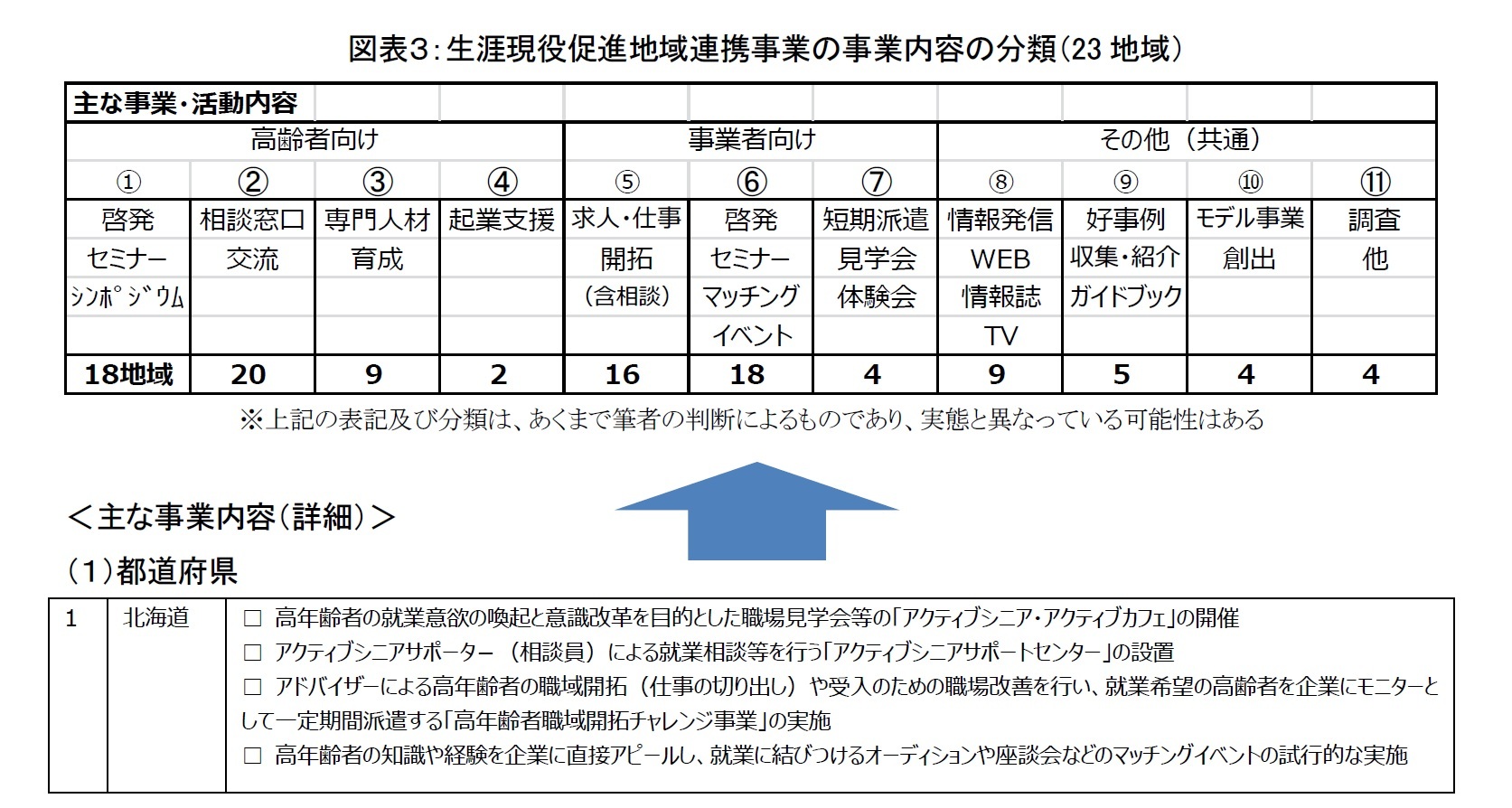 図表３：生涯現役促進地域連携事業の事業内容の分類（23地域）