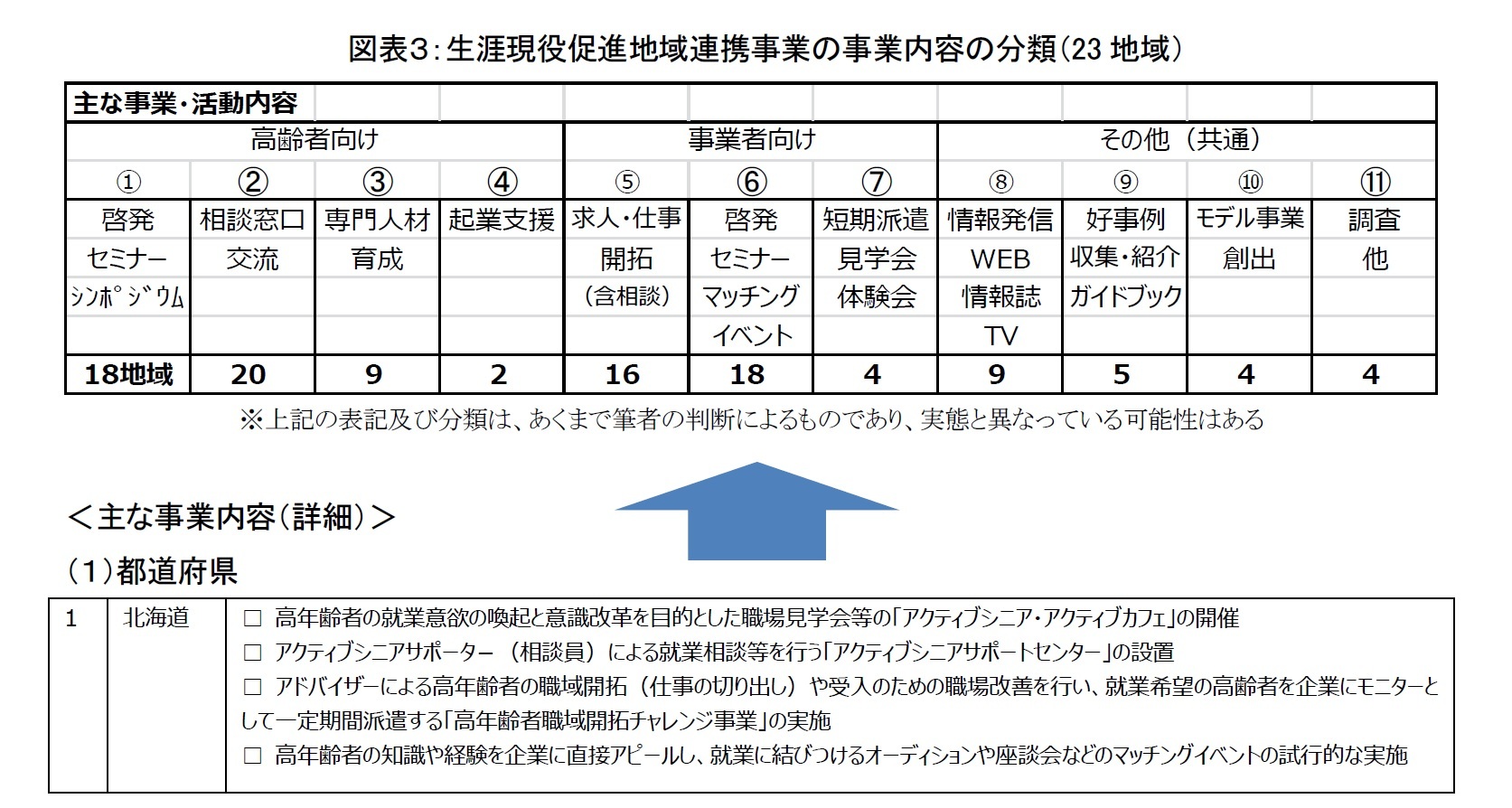 図表3:生涯現役促進地域連携事業の事業内容の分類(23地域)