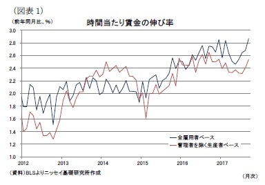 (図表1)時間当たり賃金の伸び率