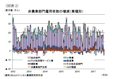 （図表2）非農業部門雇用者数の増減（業種別）