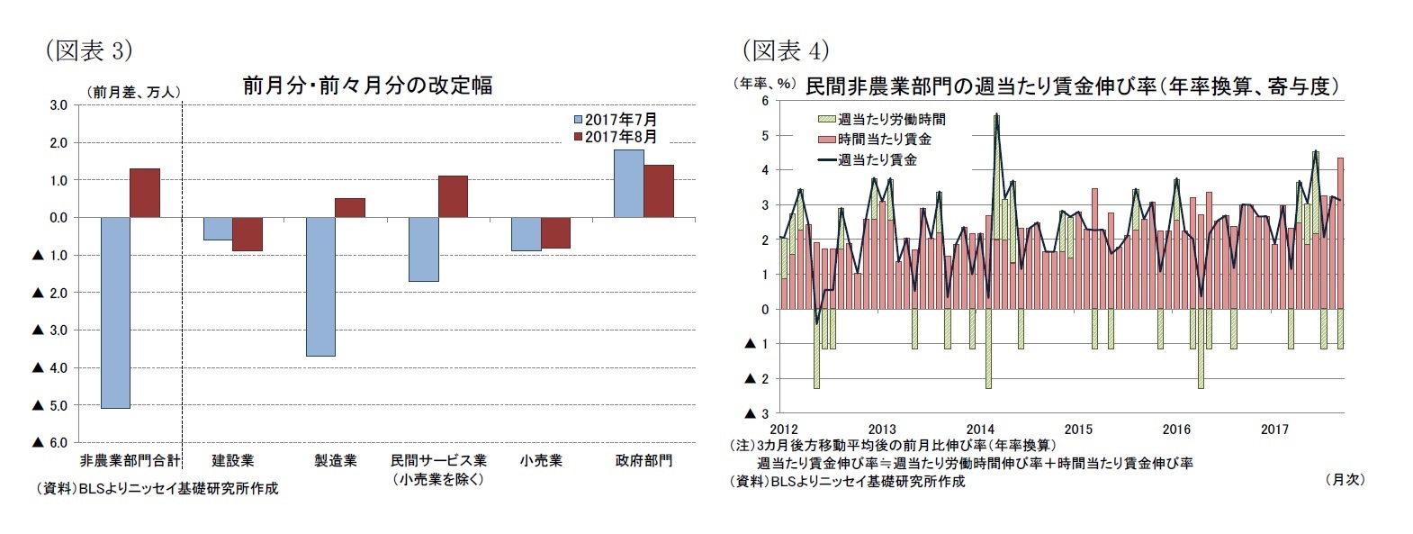 （図表3）前月分・前々月分の改定幅/（図表4）民間非農業部門の週当たり賃金伸び率（年率換算、寄与度）