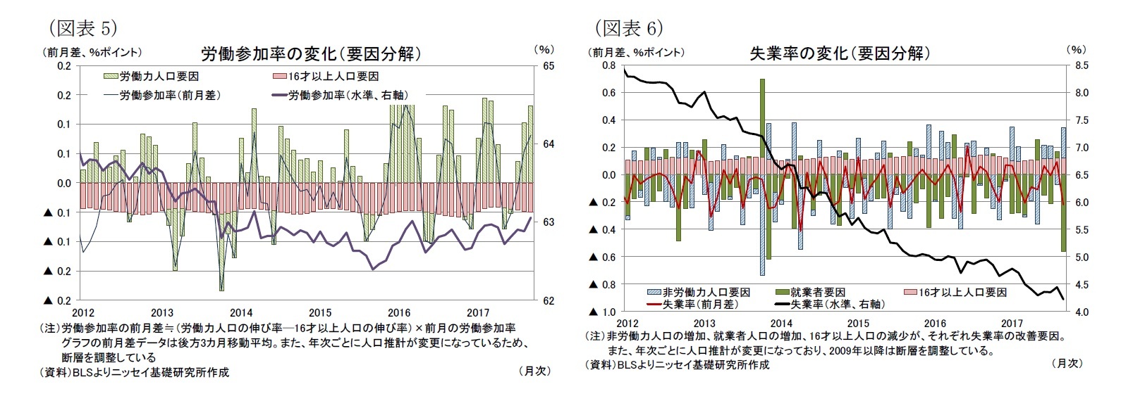 (図表5)労働参加率の変化(要因分解)/(図表6)失業率の変化(要因分解)