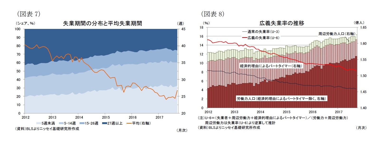(図表7)失業期間の分布と平均失業期間/(図表8)広義失業率の推移