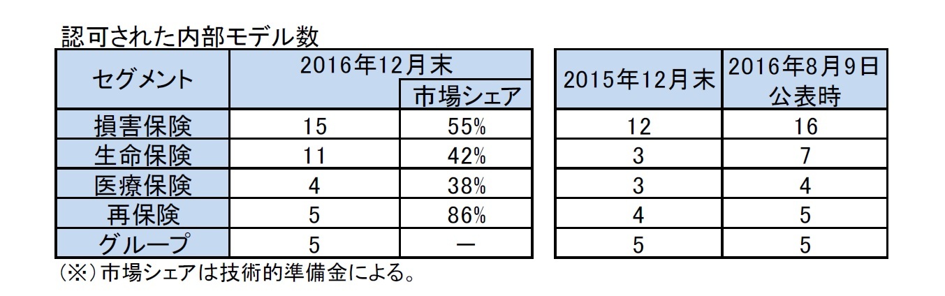 認可された内部モデル数