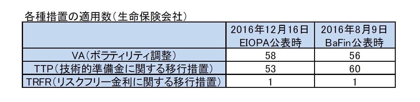 各種措置の適用数（生命保険会社）