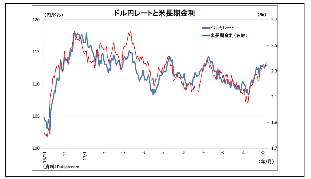 ドル円レートと米長期金利