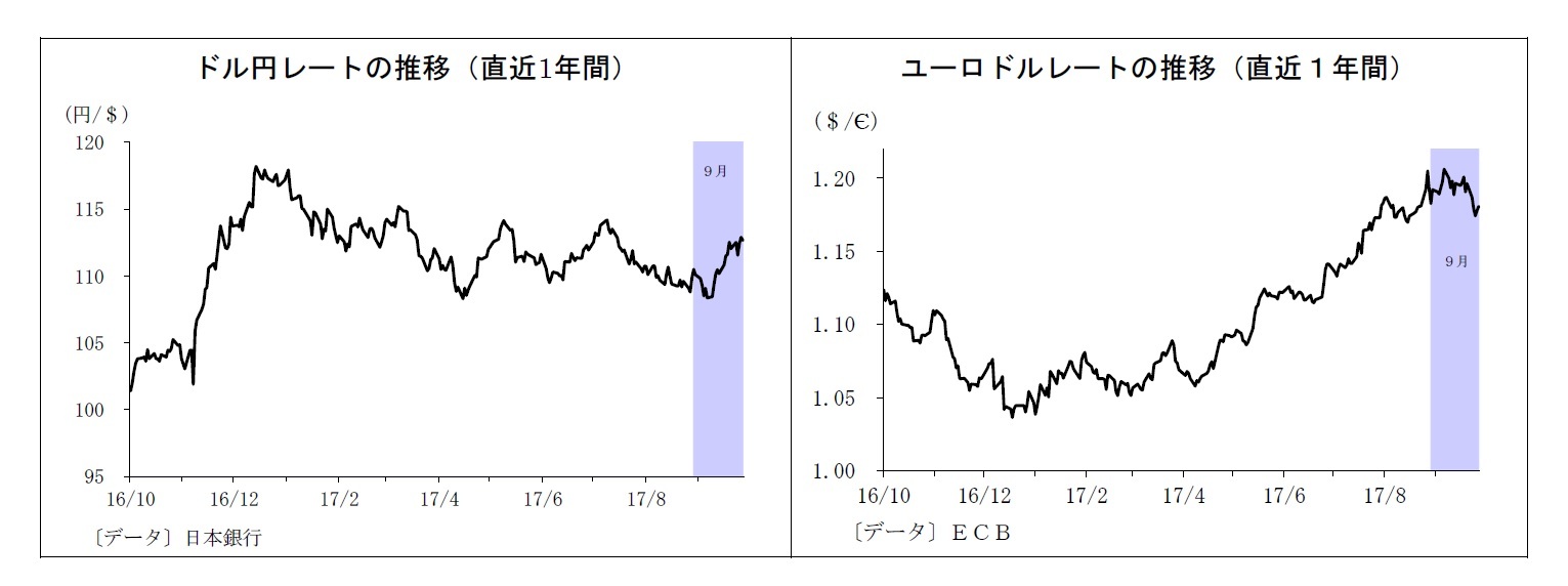ドル円レートの推移（直近1年間）/ユーロドルレートの推移（直近１年間）