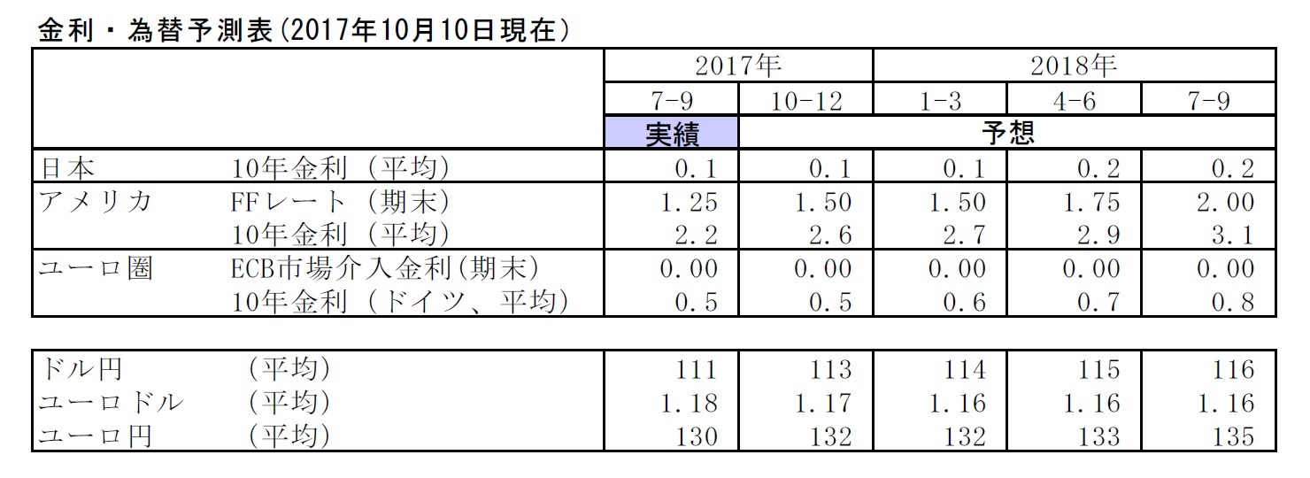 金利・為替予測表(2017年10月10日現在）
