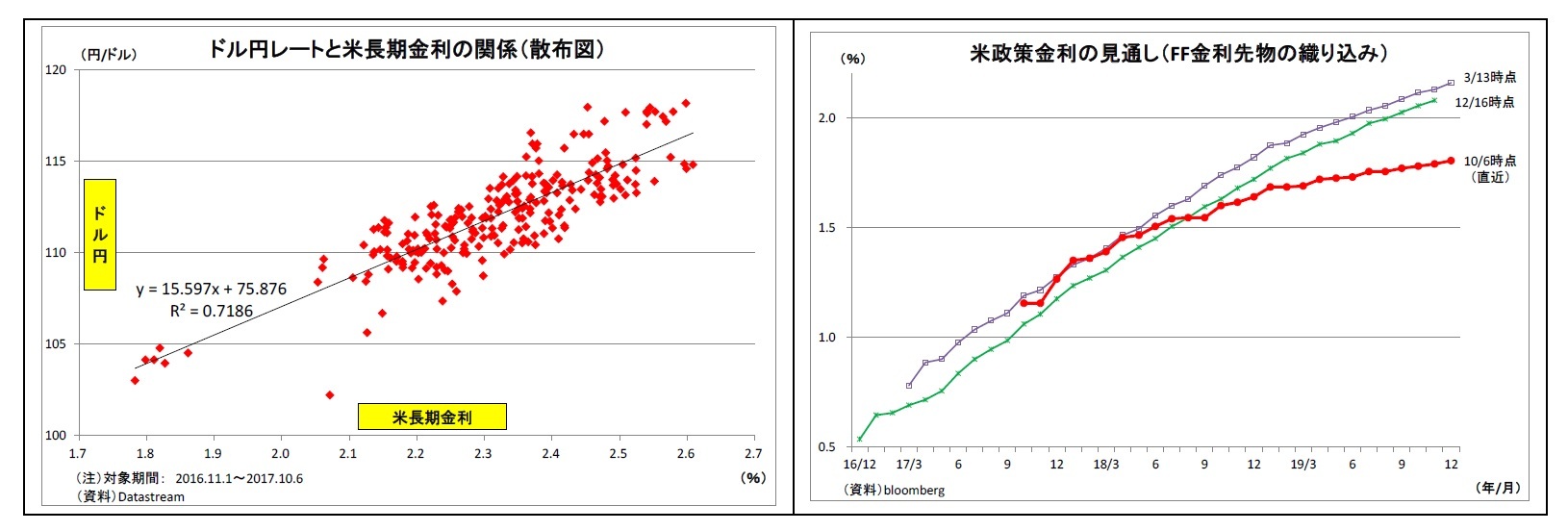 ドル円レートと米長期金利の関係（散布図）/米政策金利の見通し（FF金利先物の織り込み）