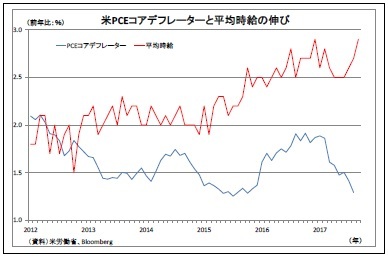 米PCEコアデフレーターと平均時給の伸び