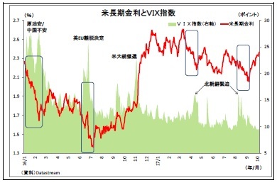 米長期金利とVIX指数