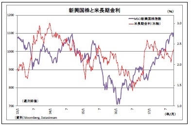新興国株と米長期金利