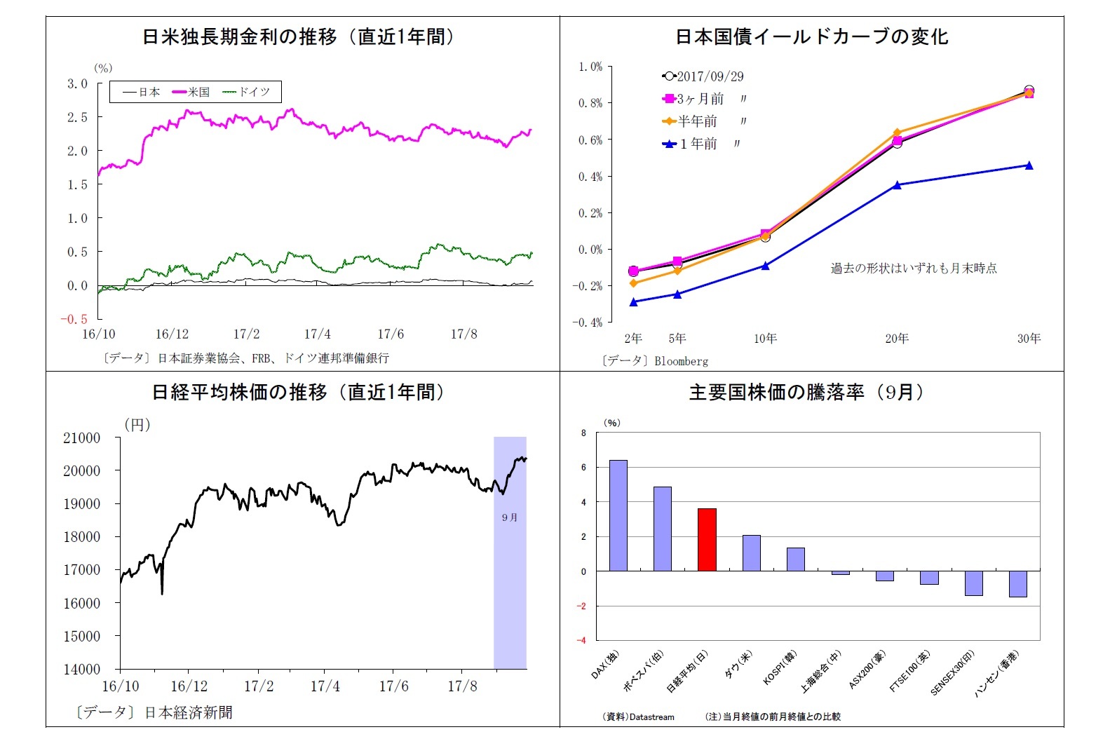 日米独長期金利の推移(直近1年間)/日本国債イールドカーブの変化/日経平均株価の推移(直近1年間)/主要国株価の騰落率(9月)