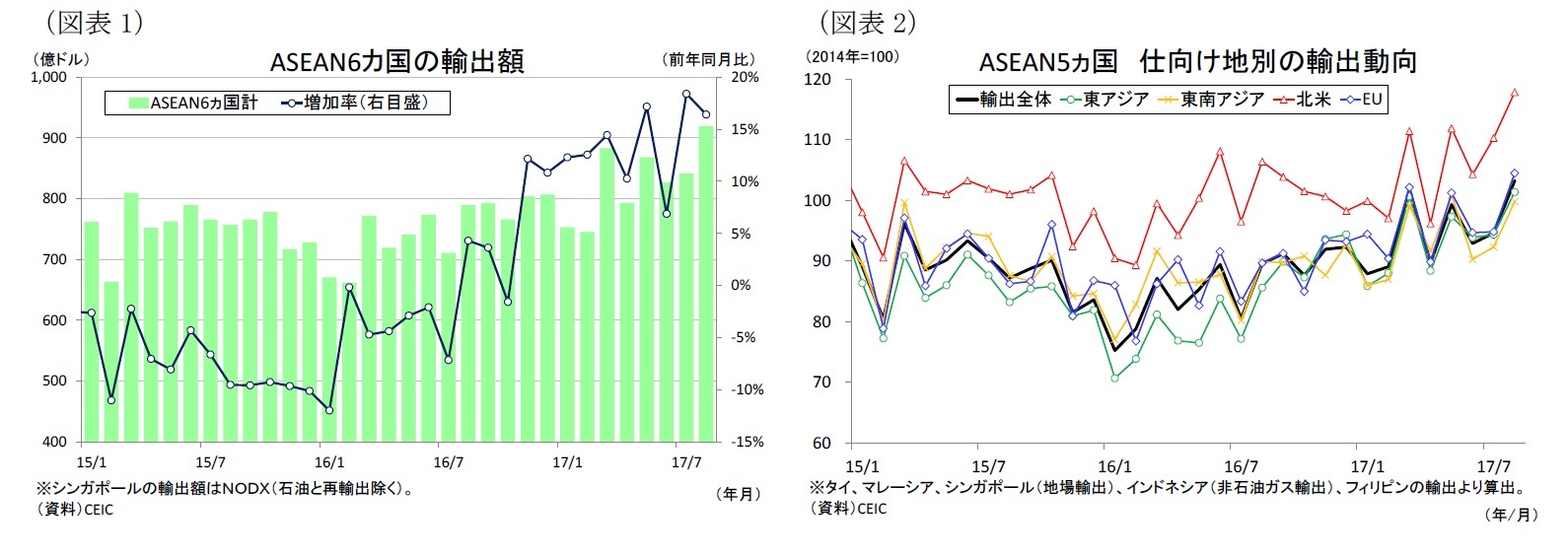 (図表1)ASEAN6カ国の輸出額/(図表2)ASEAN5ヵ国仕向け地別の輸出動向