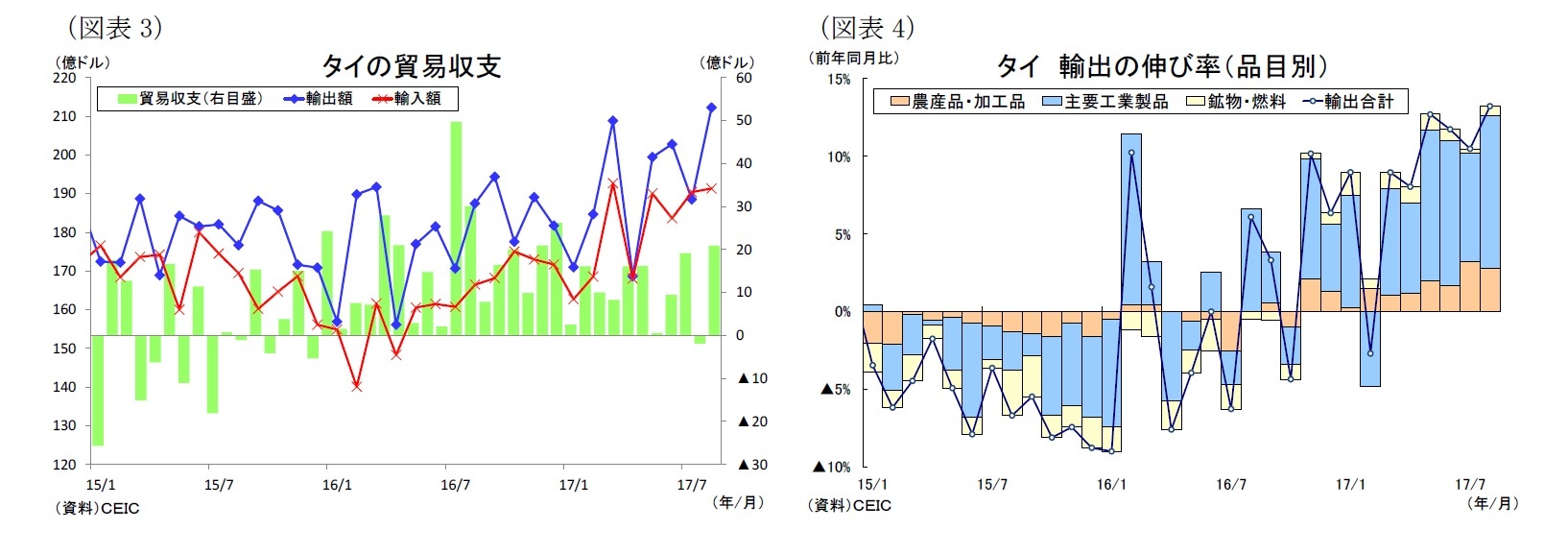 (図表3)タイの貿易収支/(図表4)タイ輸出の伸び率(品目別)