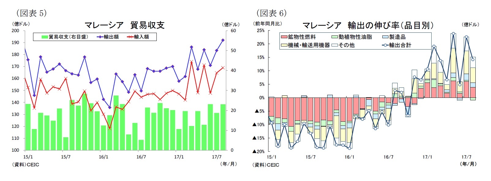 （図表5）マレーシア貿易収支/（図表6）マレーシア輸出の伸び率（品目別）