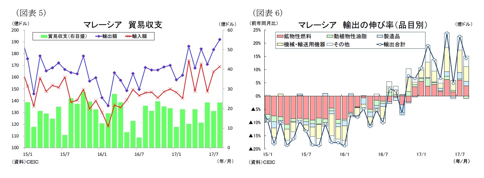 (図表5)マレーシア貿易収支/(図表6)マレーシア輸出の伸び率(品目別)