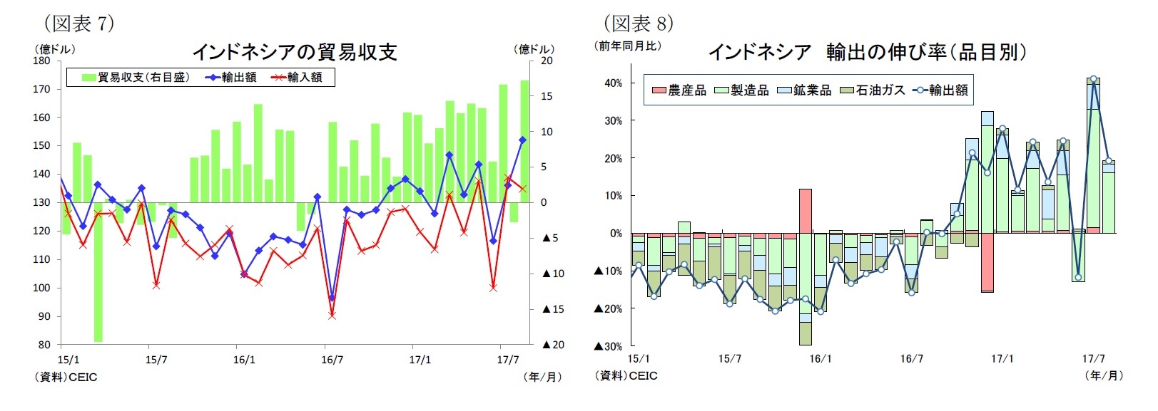 （図表7）インドネシアの貿易収支/（図表8）インドネシア輸出の伸び率（品目別）