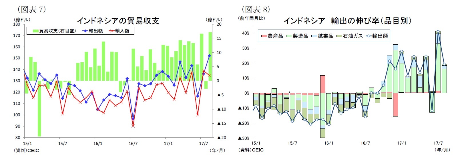 (図表7)インドネシアの貿易収支/(図表8)インドネシア輸出の伸び率(品目別)