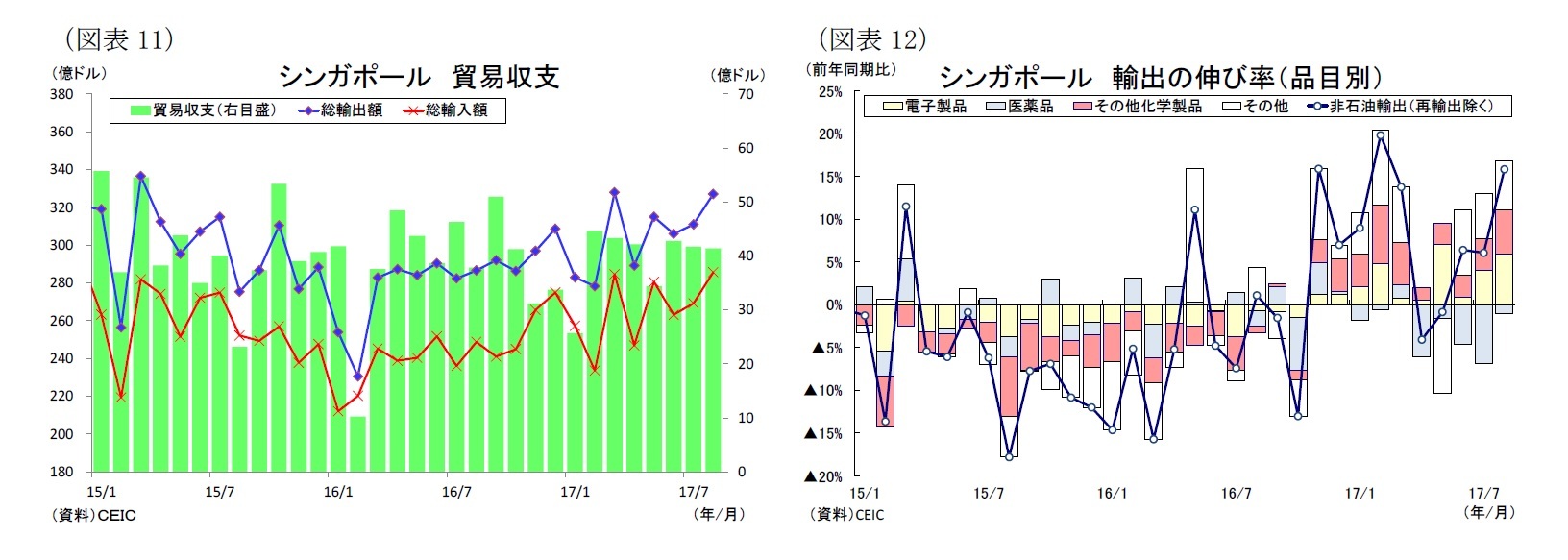 （図表11）シンガポール貿易収支/（図表12）シンガポール輸出の伸び率（品目別）