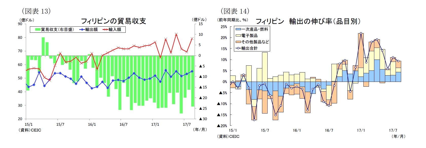 （図表13）フィリピンの貿易収支/（図表14）フィリピン 輸出の伸び率（品目別）