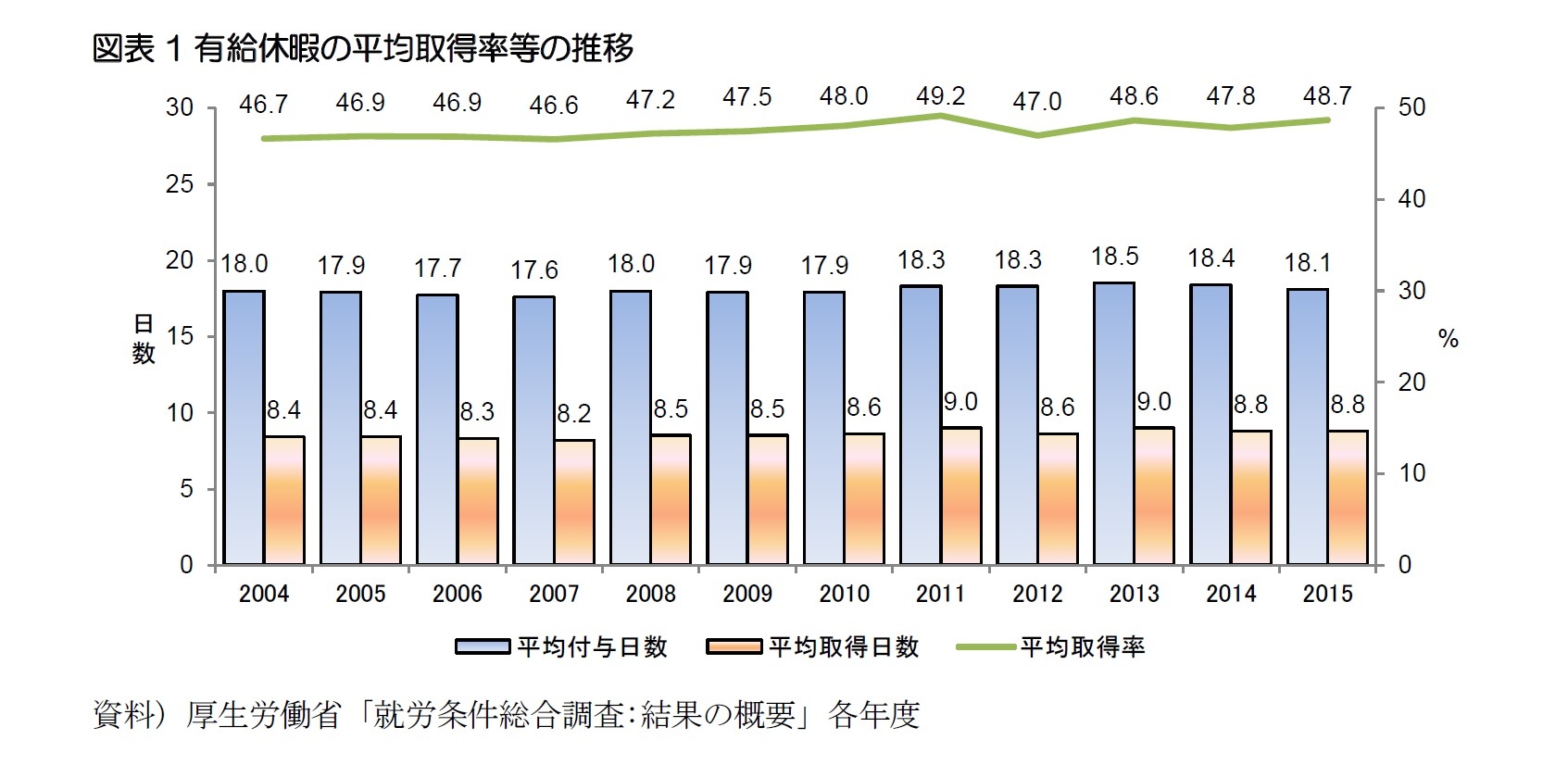 図表1有給休暇の平均取得率等の推移