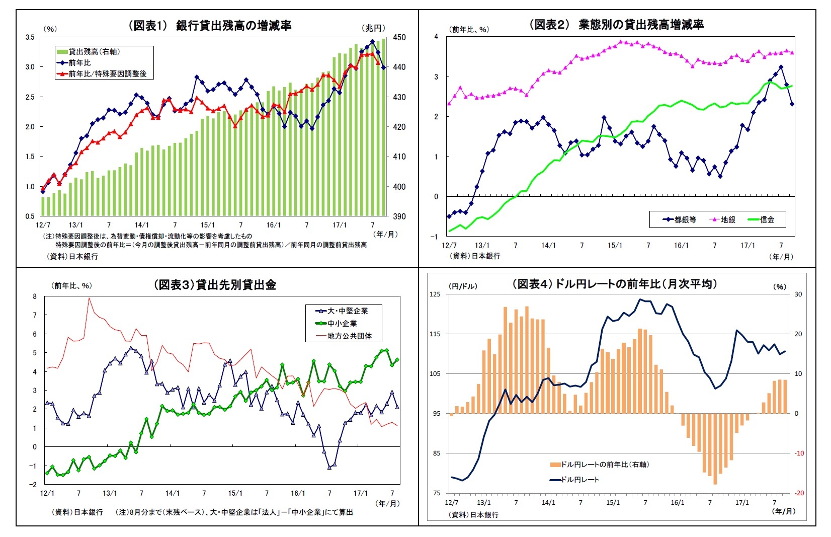 （図表1） 銀行貸出残高の増減率/（図表２） 業態別の貸出残高増減率/（図表３）貸出先別貸出金/（図表４） ドル円レートの前年比（月次平均）