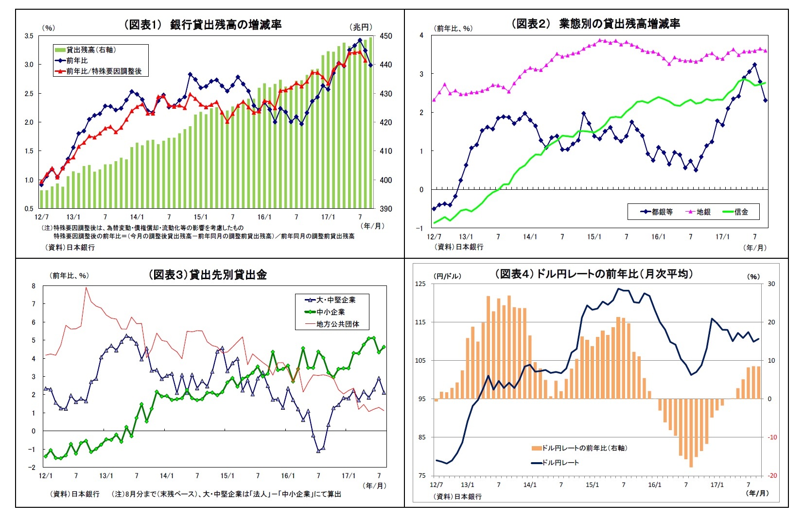 (図表1) 銀行貸出残高の増減率/(図表2) 業態別の貸出残高増減率/(図表3)貸出先別貸出金/(図表4) ドル円レートの前年比(月次平均)