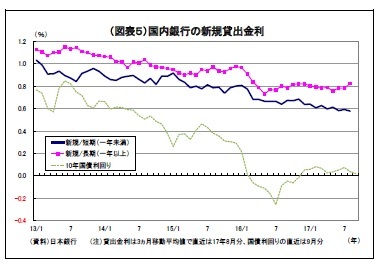 (図表5)国内銀行の新規貸出金利