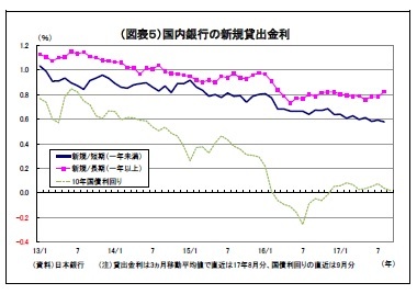 （図表５）国内銀行の新規貸出金利