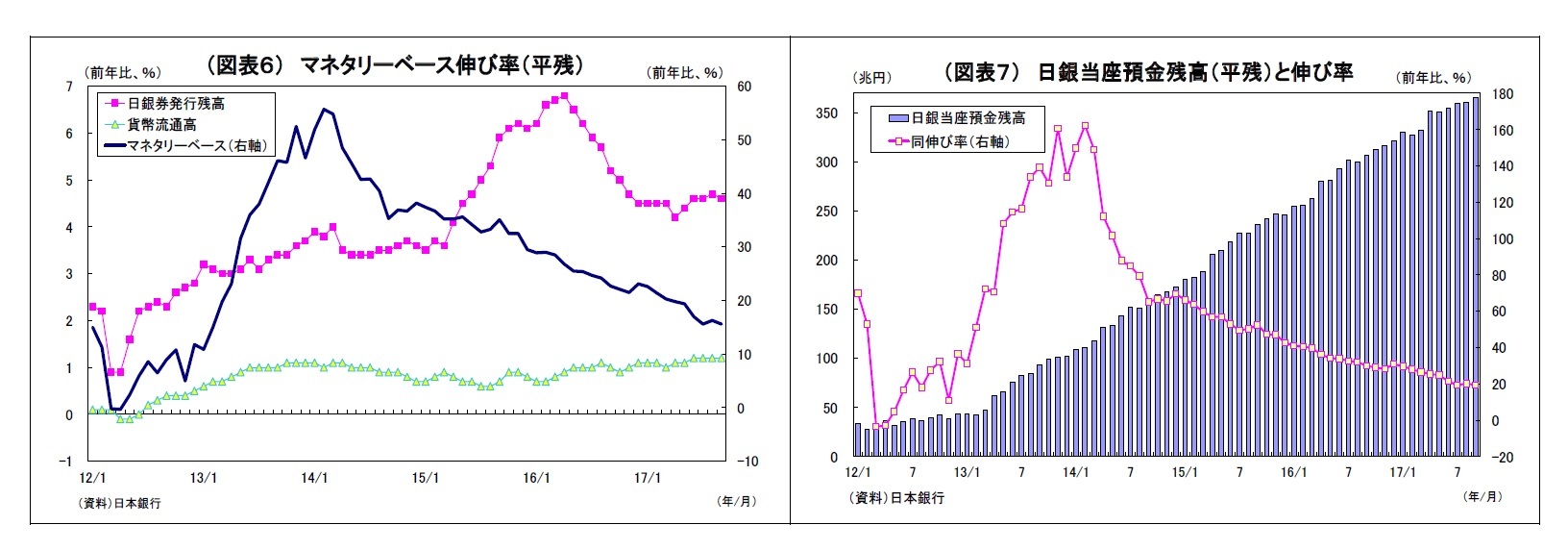 (図表6) マネタリーベース伸び率(平残)/(図表7) 日銀当座預金残高(平残)と伸び率