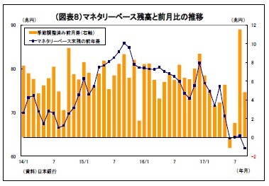 （図表８）マネタリーベース残高と前月比の推移