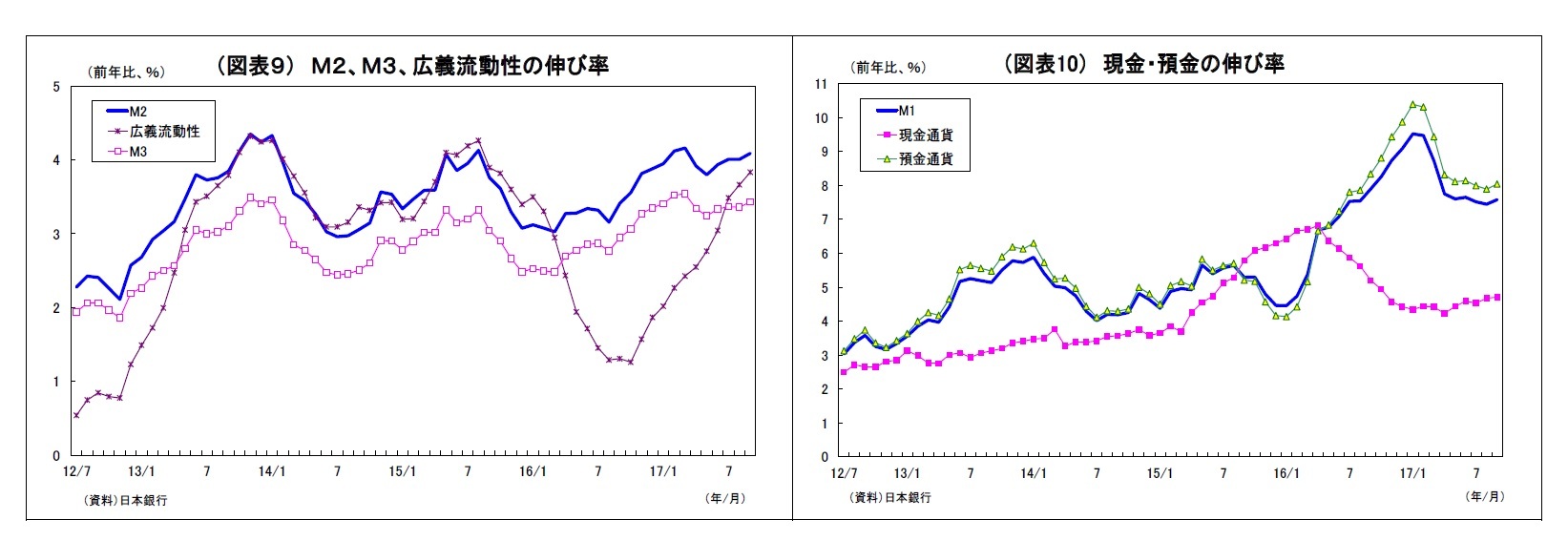 （図表９） Ｍ２、Ｍ３、広義流動性の伸び率/（図表10） 現金・預金の伸び率