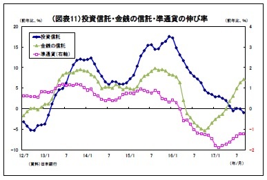 (図表11)投資信託・金銭の信託・準通貨の伸び率