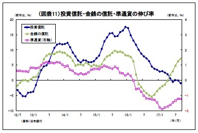 （図表11）投資信託・金銭の信託・準通貨の伸び率