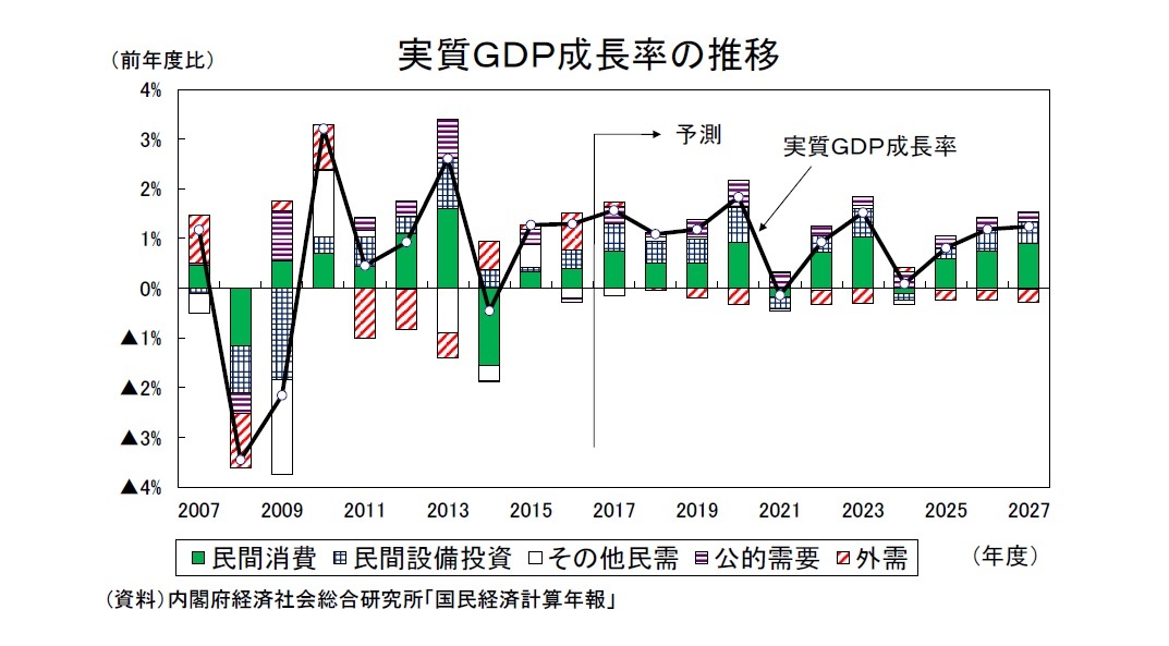実質GDP成長率の推移