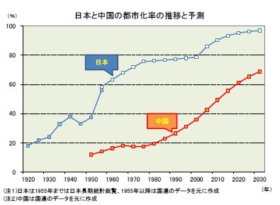 日本と中国の都市化率の推移と予測