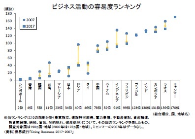 ビジネス活動の容易度ランキング