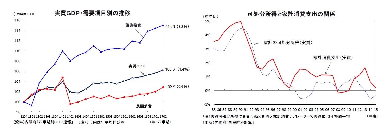 実質GDP・需要項目別の推移/可処分所得と家計消費支出の関係
