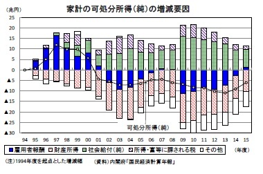 家計の可処分所得(純)の増減要因