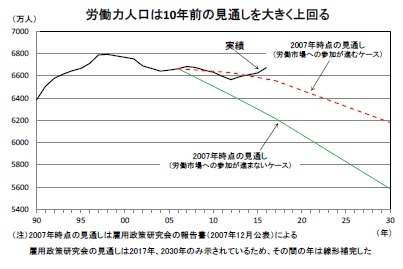 労働力人口は10年前の見通しを大きく上回る