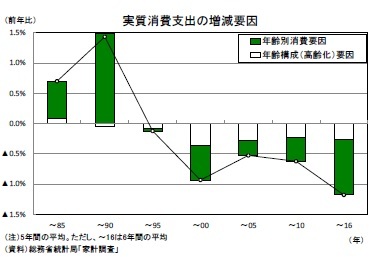 実質消費支出の増減要因