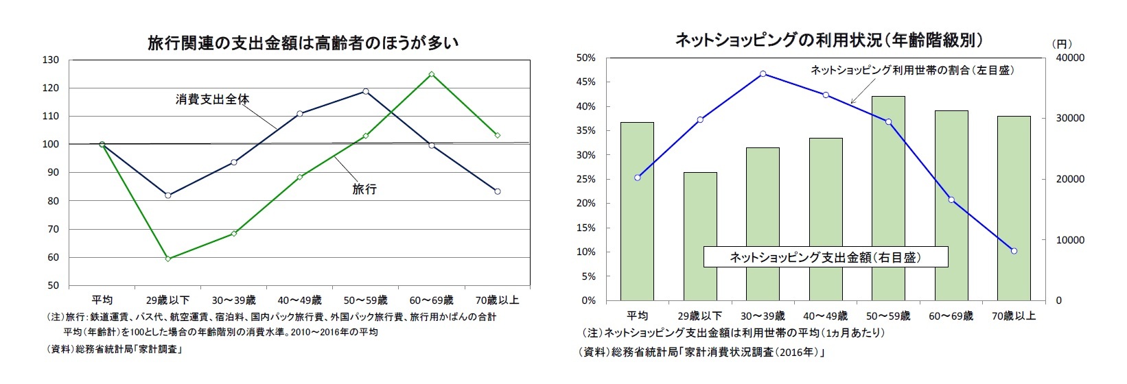旅行関連の支出金額は高齢者のほうが多い/ネットショッピングの利用状況(年齢階級別)