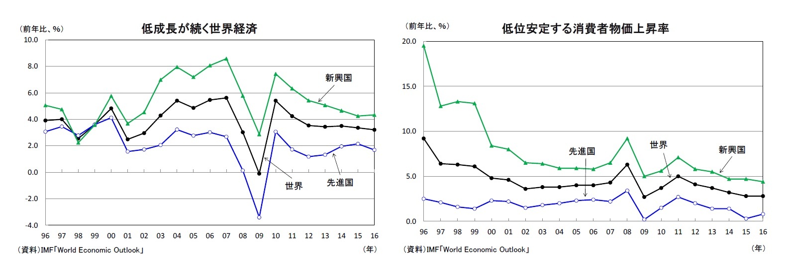 低成長が続く世界経済/低位安定する消費者物価上昇率