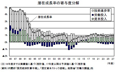 潜在成長率の寄与度分解