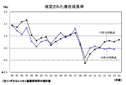 改定された潜在成長率