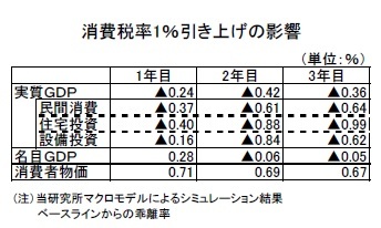消費税率1%引き上げの影響